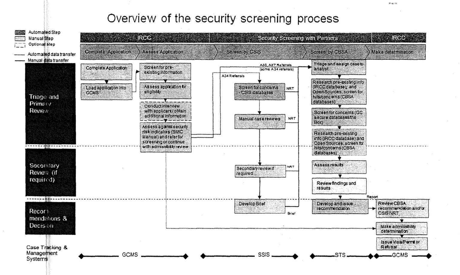 overview-of-security-screening-process-get-gcms